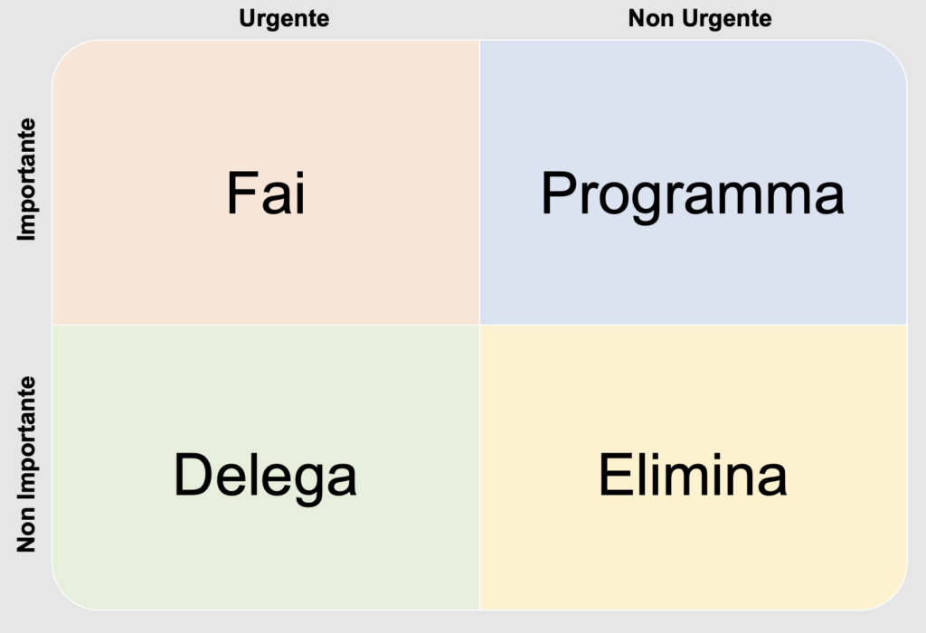 Matrice di Eisenhower per gestire il troppo lavoro con 4 riquadri: importante, non importante, urgente, non urgente.