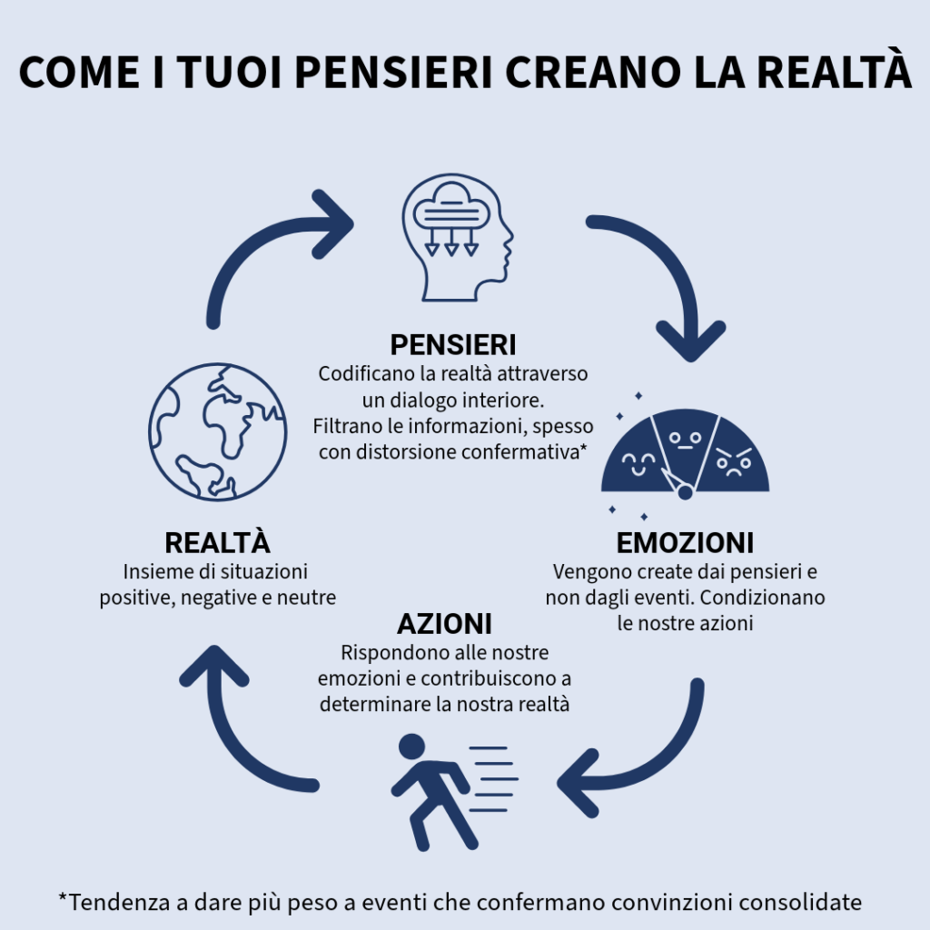 Grafico che mostra come i tuoi pensieri creano la realtà, diventando prima emozioni e poi azioni.