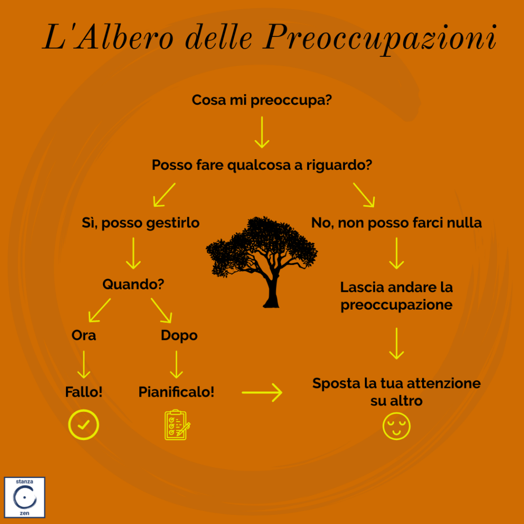 L'Albero delle Preoccupazioni